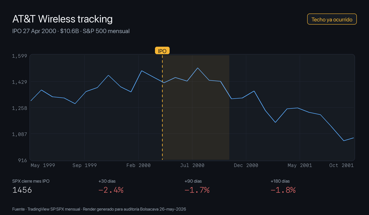 S&P 500 ±18 meses del IPO de AT&T Wireless, abril 2000