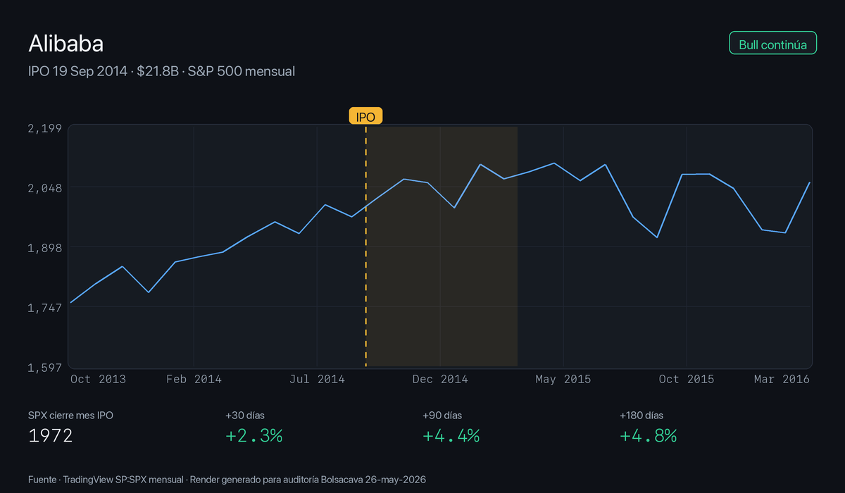 S&P 500 ±18 meses del IPO de Alibaba, septiembre 2014