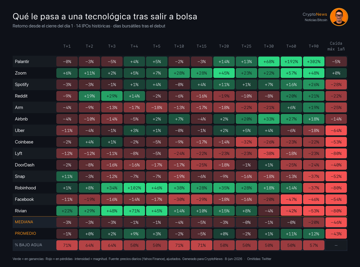 Tabla de retornos de 14 IPOs tecnológicas desde el cierre del día 1, desde T+1 hasta T+90 más la caída máxima del primer año.